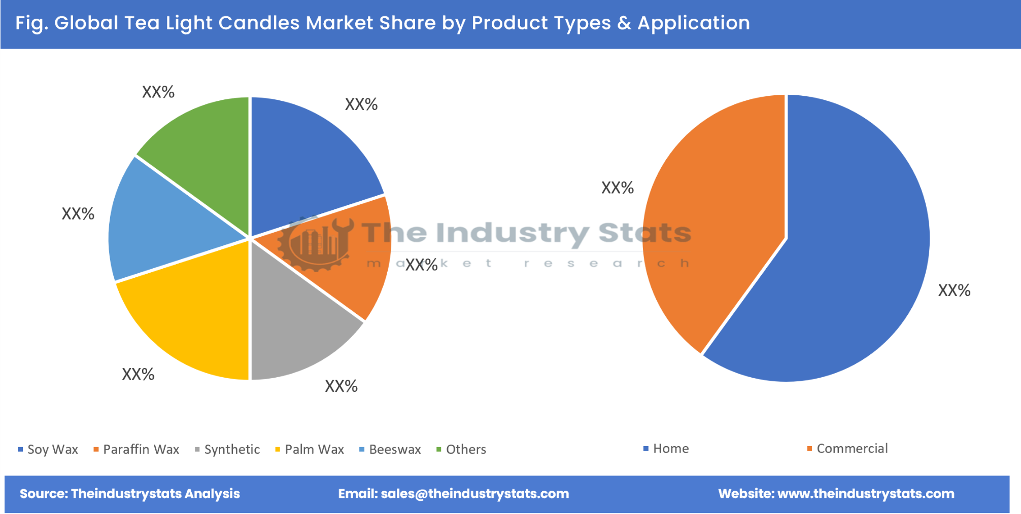 Tea Light Candles Share by Product Types & Application